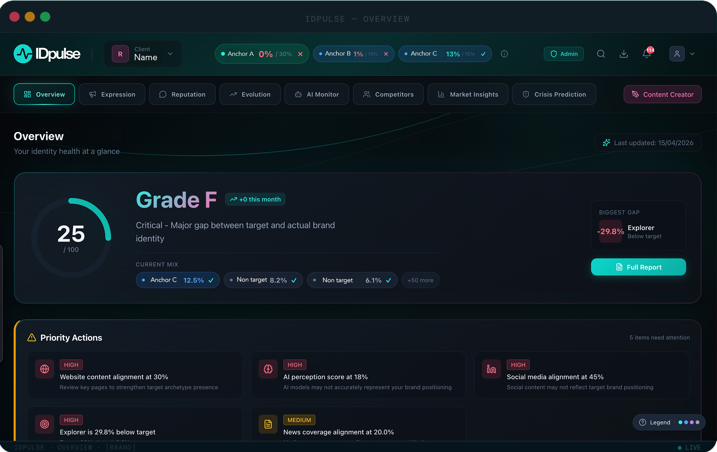IDpulse Overview tab: Brand Health Score and dashboard